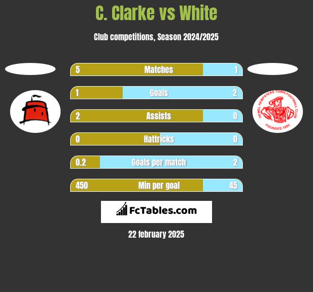 C. Clarke vs White h2h player stats