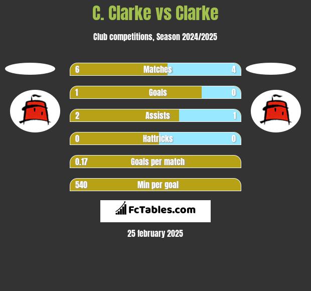 C. Clarke vs Clarke h2h player stats