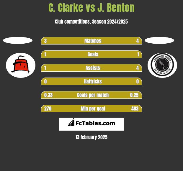 C. Clarke vs J. Benton h2h player stats