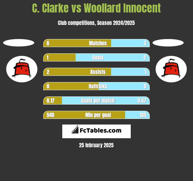 C. Clarke vs Woollard Innocent h2h player stats