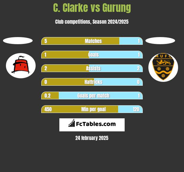 C. Clarke vs Gurung h2h player stats