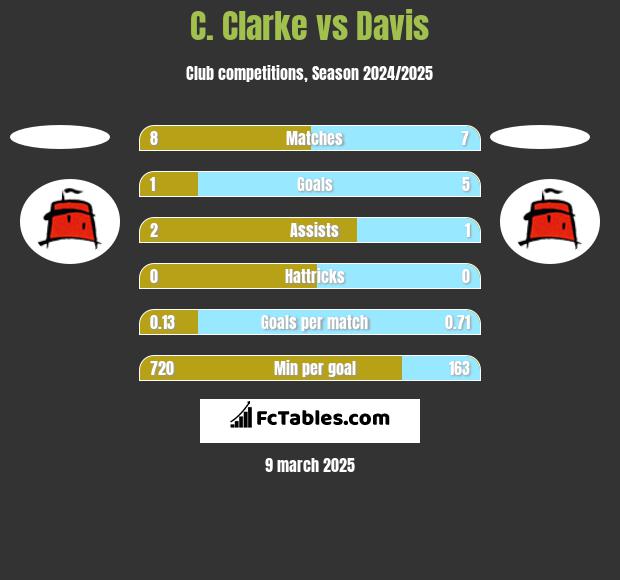 C. Clarke vs Davis h2h player stats