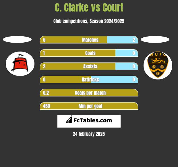 C. Clarke vs Court h2h player stats