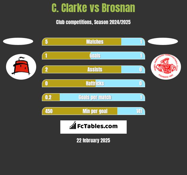 C. Clarke vs Brosnan h2h player stats