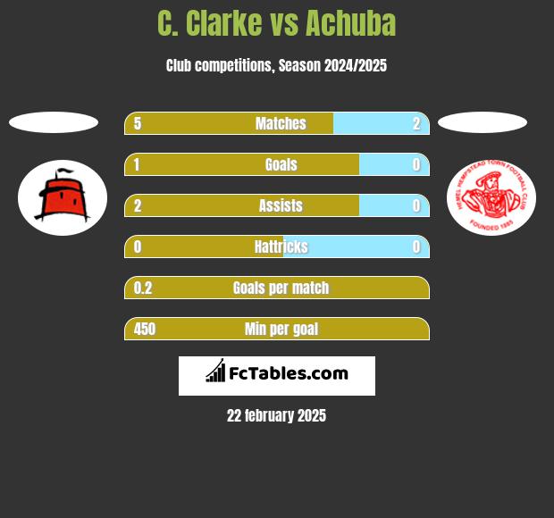 C. Clarke vs Achuba h2h player stats