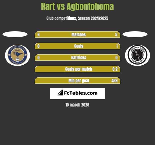 Hart vs Agbontohoma h2h player stats