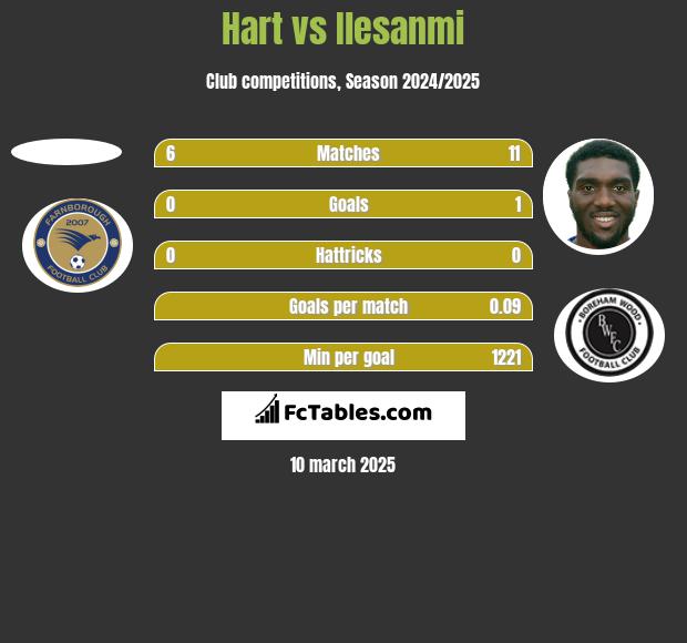 Hart vs Ilesanmi h2h player stats