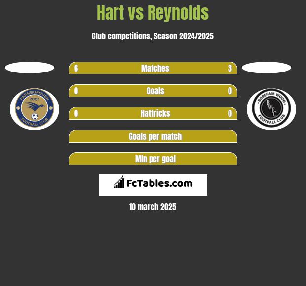 Hart vs Reynolds h2h player stats