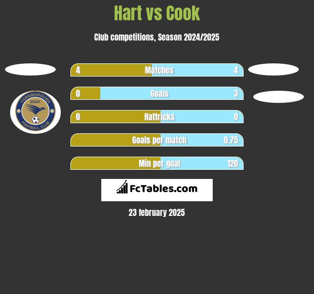 Hart vs Cook h2h player stats