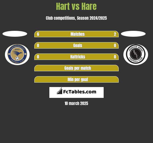 Hart vs Hare h2h player stats