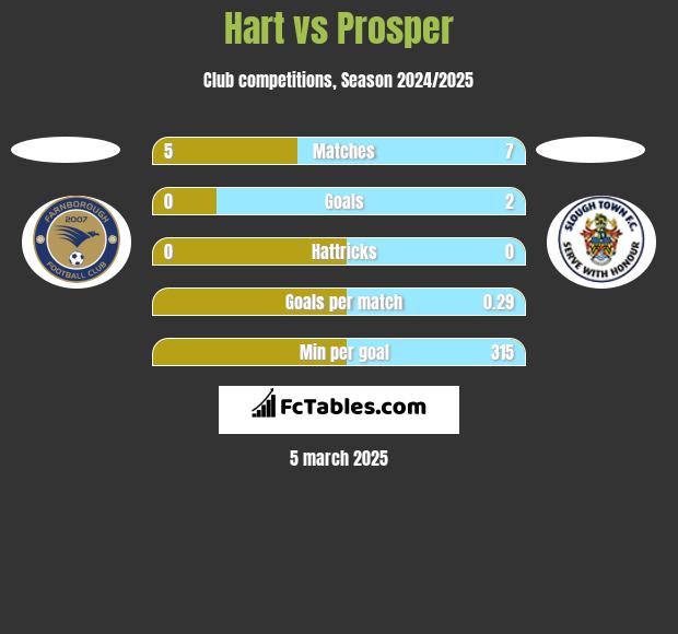 Hart vs Prosper h2h player stats