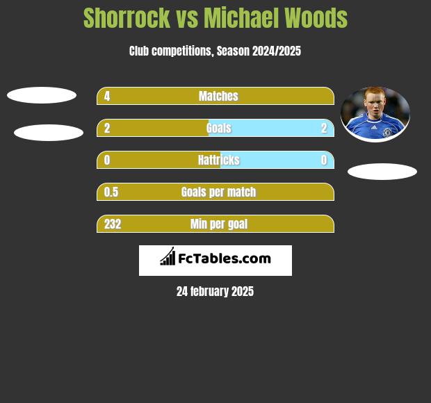 Shorrock vs Michael Woods h2h player stats