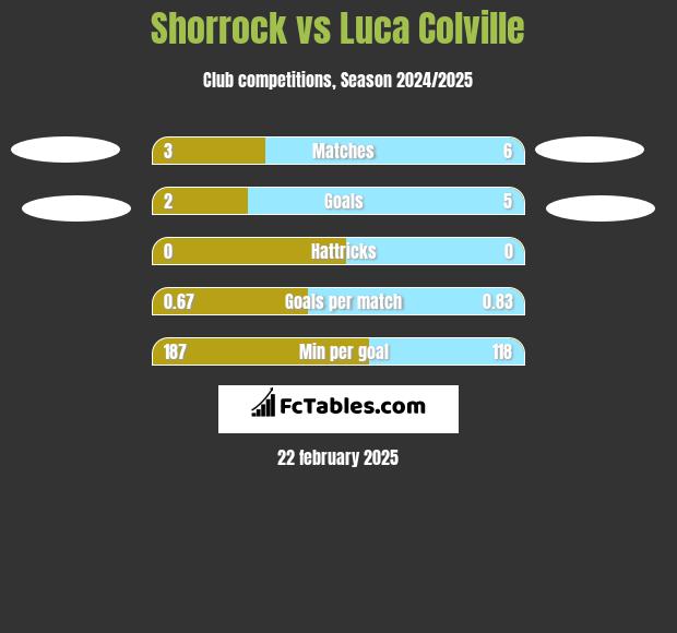 Shorrock vs Luca Colville h2h player stats