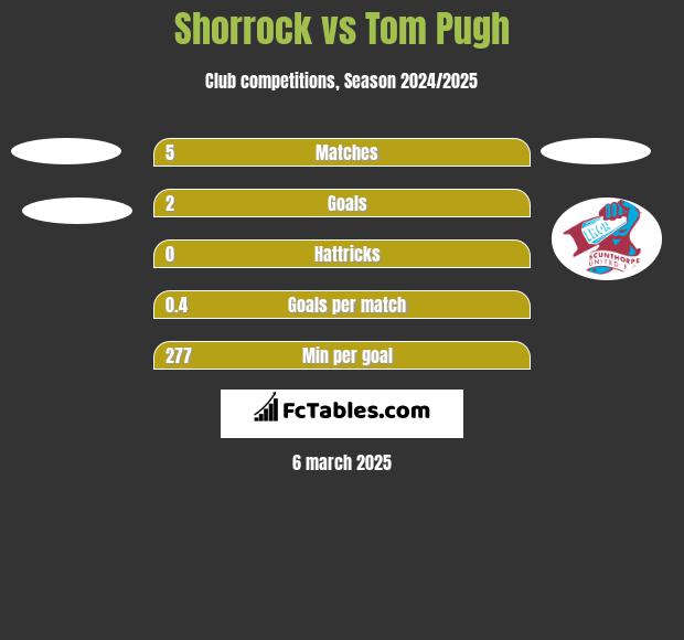 Shorrock vs Tom Pugh h2h player stats