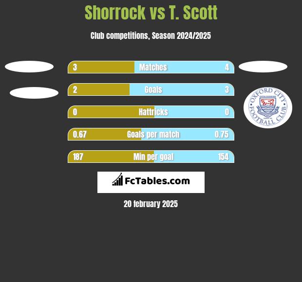 Shorrock vs T. Scott h2h player stats