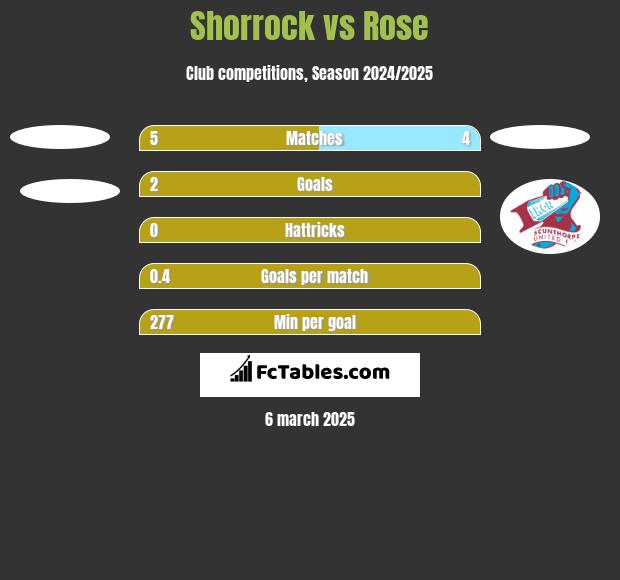 Shorrock vs Rose h2h player stats