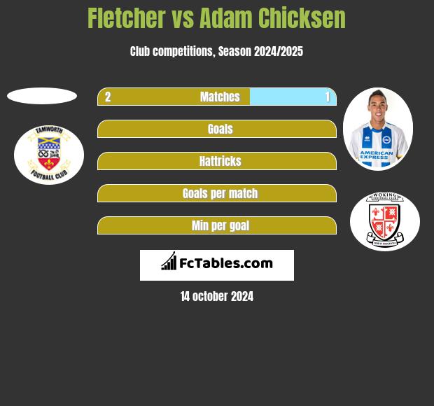 Fletcher vs Adam Chicksen h2h player stats