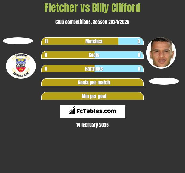 Fletcher vs Billy Clifford h2h player stats