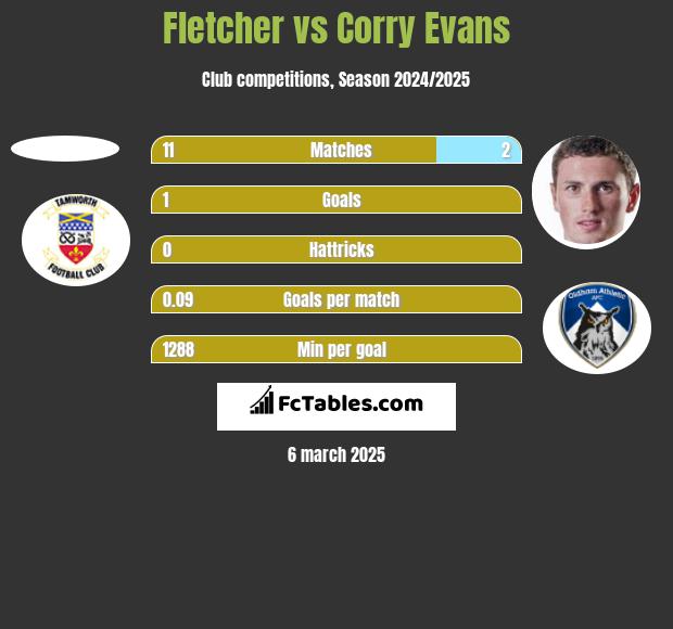 Fletcher vs Corry Evans h2h player stats