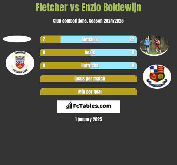 Fletcher vs Enzio Boldewijn h2h player stats