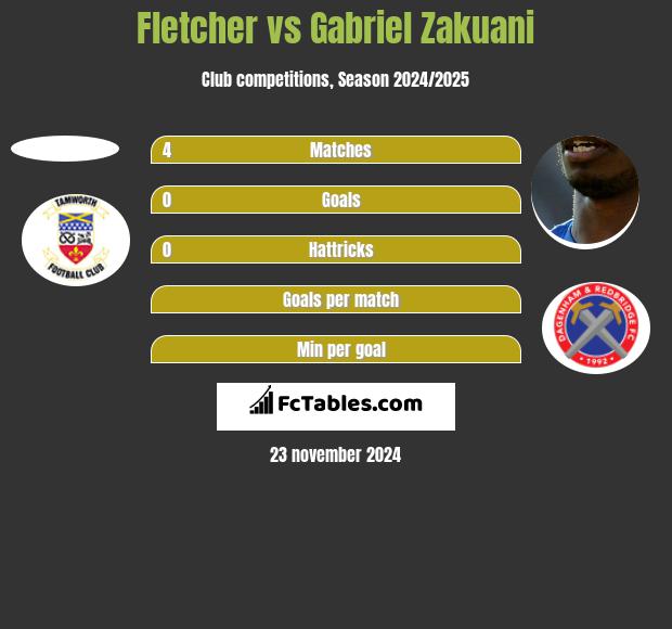 Fletcher vs Gabriel Zakuani h2h player stats