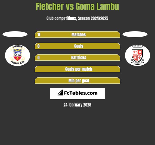 Fletcher vs Goma Lambu h2h player stats