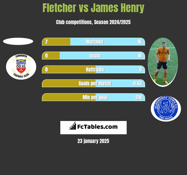 Fletcher vs James Henry h2h player stats