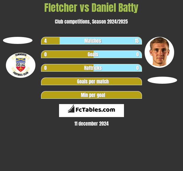 Fletcher vs Daniel Batty h2h player stats