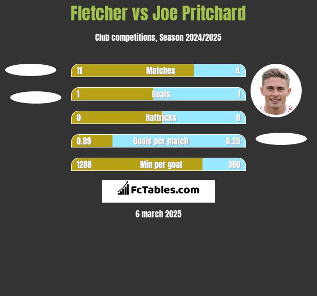 Fletcher vs Joe Pritchard h2h player stats