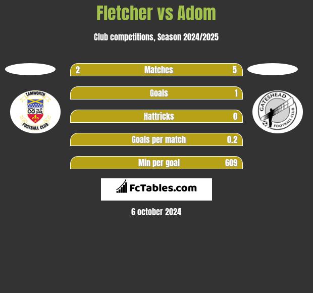 Fletcher vs Adom h2h player stats