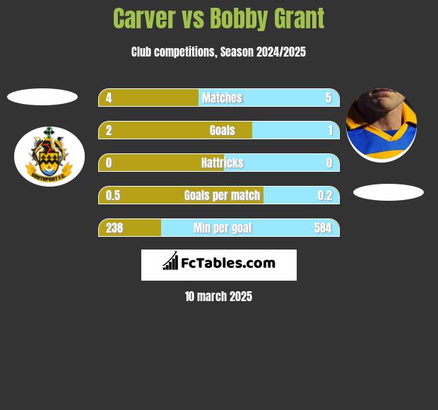 Carver vs Bobby Grant h2h player stats