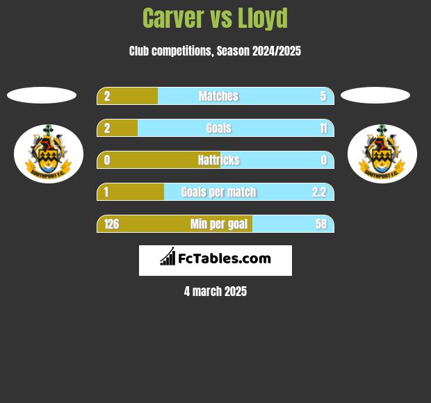 Carver vs Lloyd h2h player stats