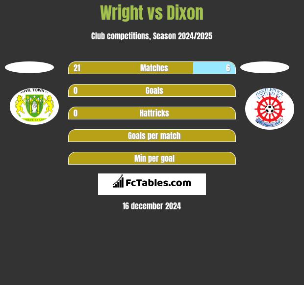 Wright vs Dixon h2h player stats