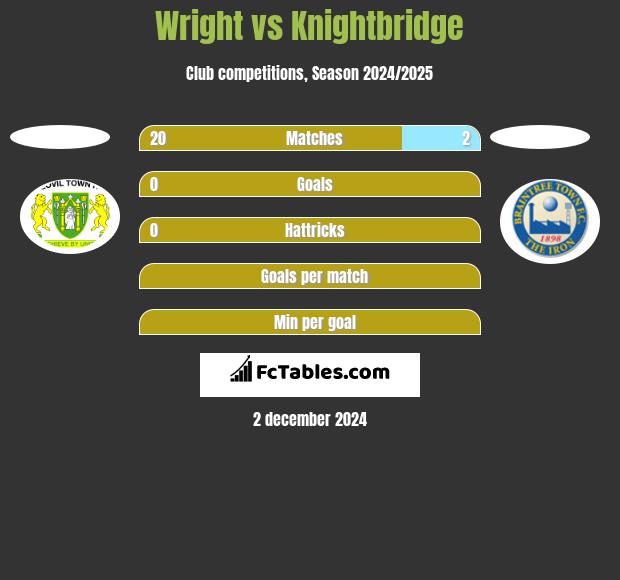 Wright vs Knightbridge h2h player stats