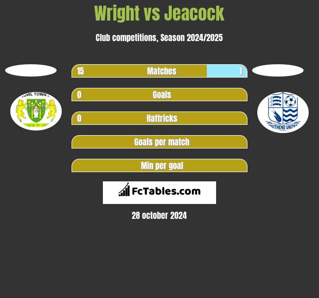 Wright vs Jeacock h2h player stats