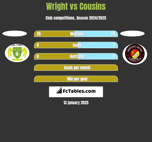 Wright vs Cousins h2h player stats