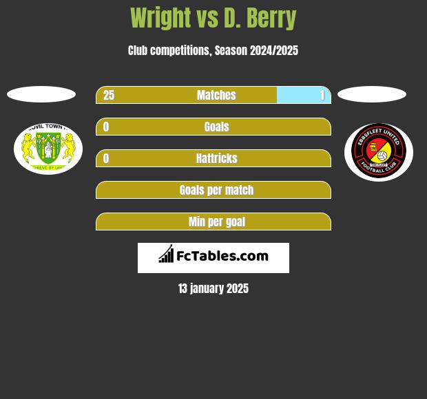 Wright vs D. Berry h2h player stats