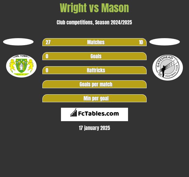 Wright vs Mason h2h player stats