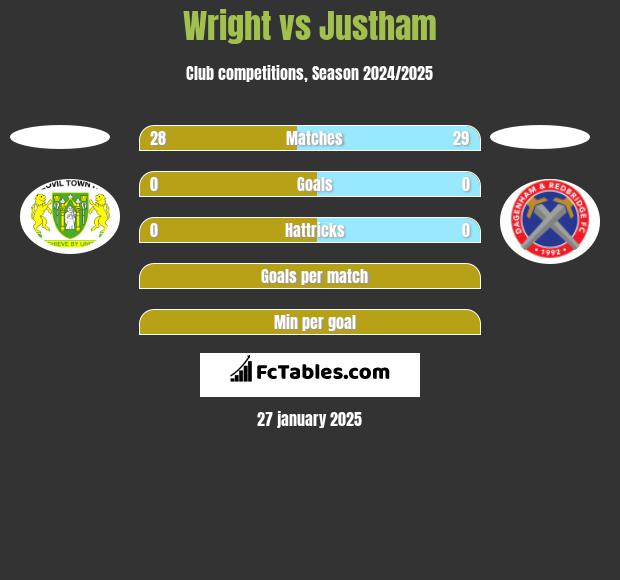 Wright vs Justham h2h player stats