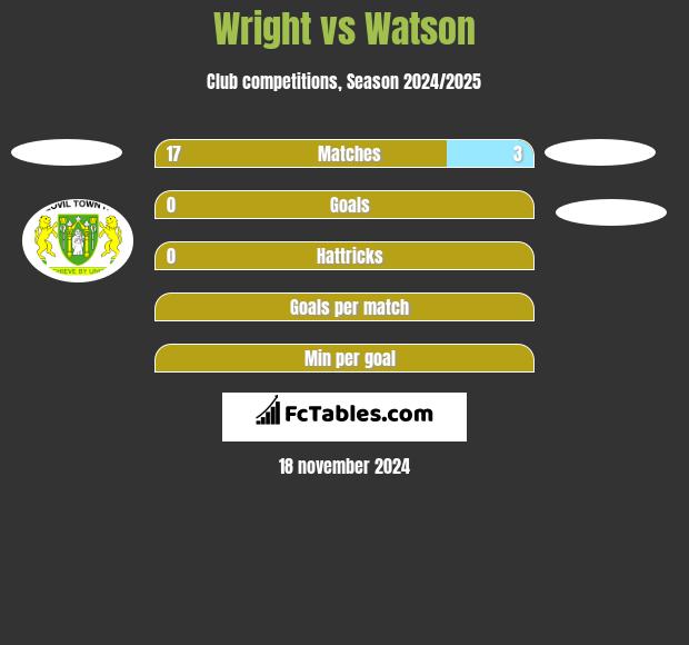 Wright vs Watson h2h player stats