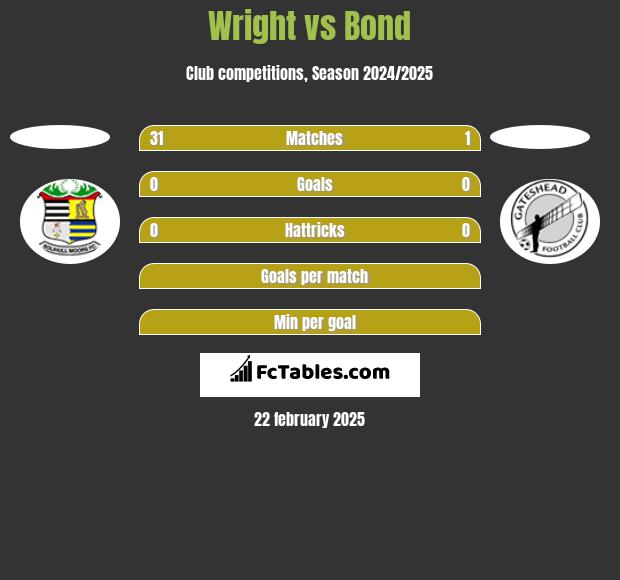 Wright vs Bond h2h player stats