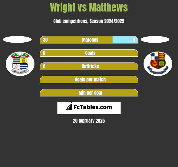 Wright vs Matthews h2h player stats