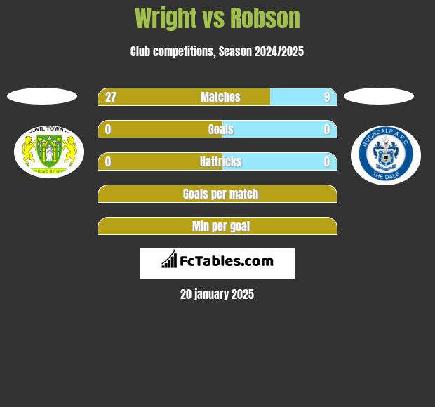 Wright vs Robson h2h player stats