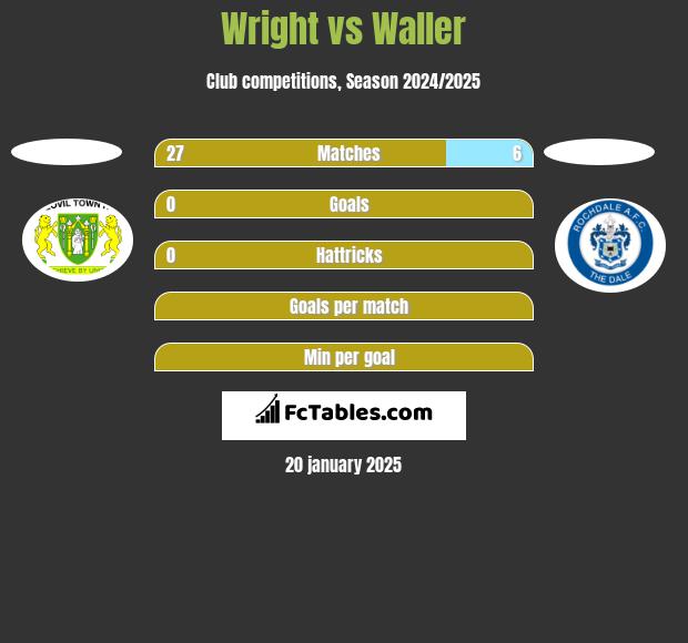 Wright vs Waller h2h player stats