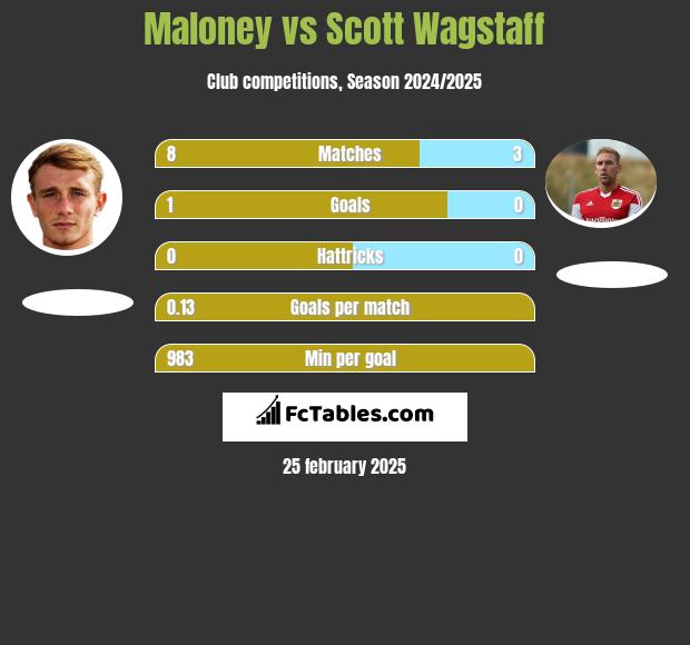 Maloney vs Scott Wagstaff h2h player stats