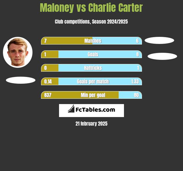 Maloney vs Charlie Carter h2h player stats