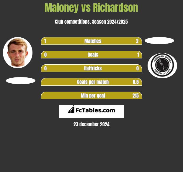 Maloney vs Richardson h2h player stats