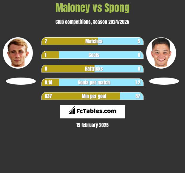 Maloney vs Spong h2h player stats