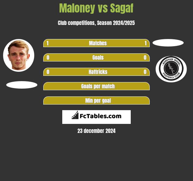 Maloney vs Sagaf h2h player stats