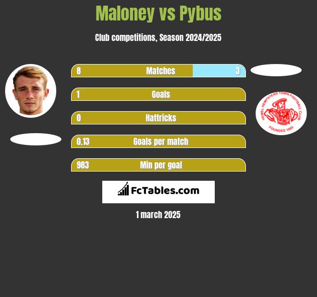 Maloney vs Pybus h2h player stats